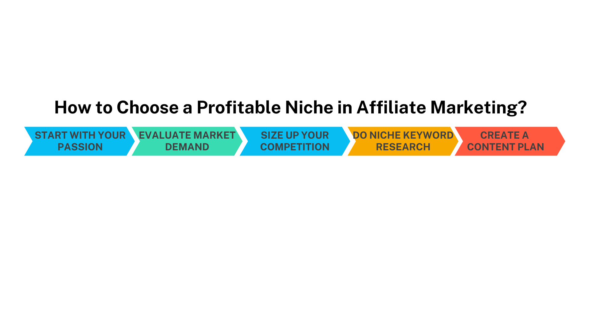 How to Choose a Profitable Niche in Affiliate Marketing